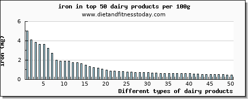 dairy products iron per 100g